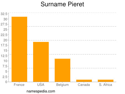 Familiennamen Pieret