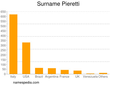 Familiennamen Pieretti