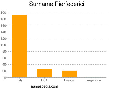 Familiennamen Pierfederici