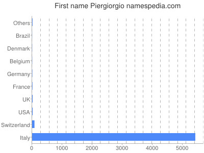 Vornamen Piergiorgio
