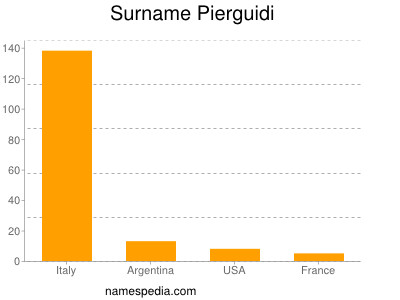 nom Pierguidi