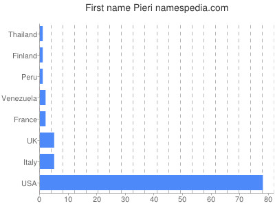 Vornamen Pieri