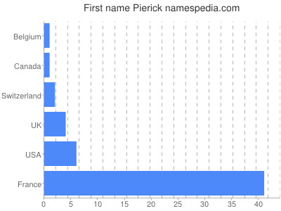 prenom Pierick