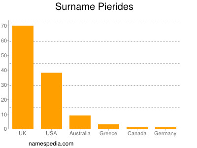 Familiennamen Pierides