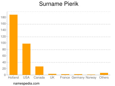 Familiennamen Pierik