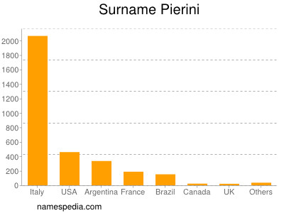Familiennamen Pierini
