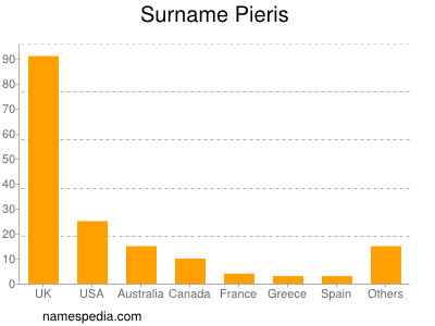 Surname Pieris