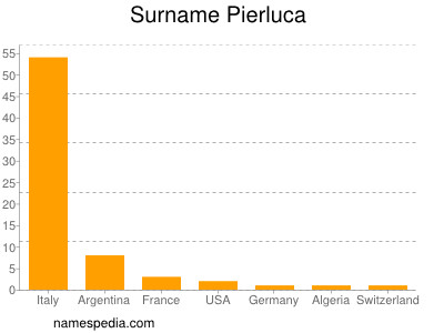 nom Pierluca