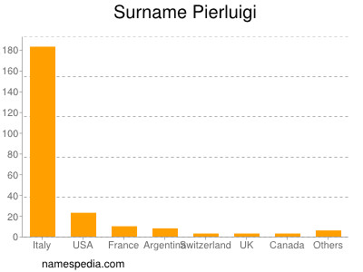 Familiennamen Pierluigi