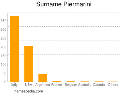 Familiennamen Piermarini