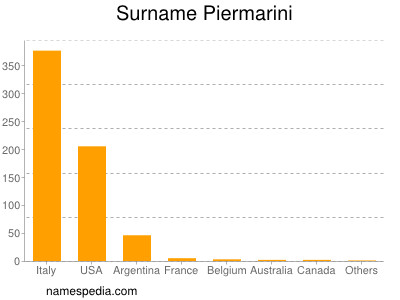 nom Piermarini