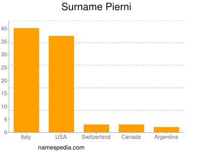 Familiennamen Pierni