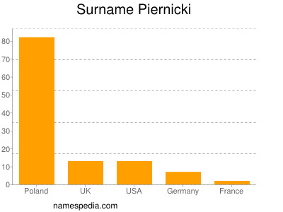 Familiennamen Piernicki