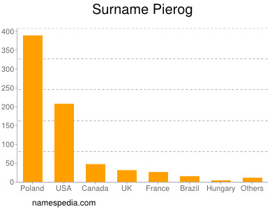 Familiennamen Pierog