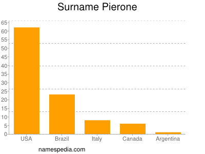 Familiennamen Pierone