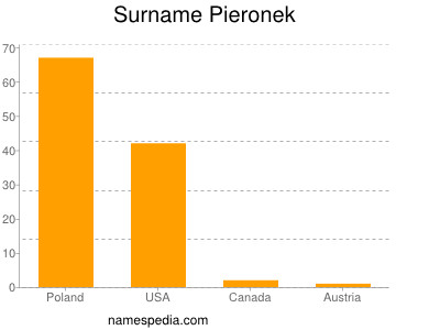 Familiennamen Pieronek