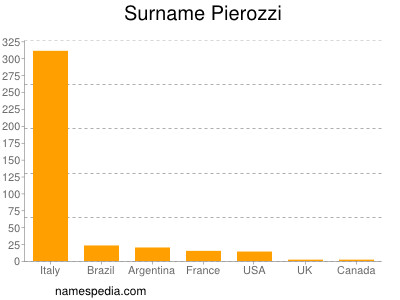 Familiennamen Pierozzi