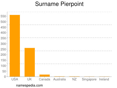 Surname Pierpoint