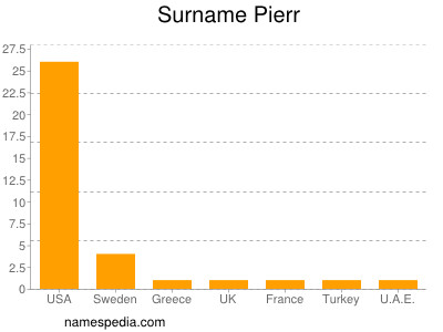 Surname Pierr