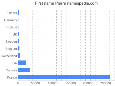 Vornamen Pierre
