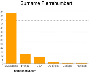 nom Pierrehumbert