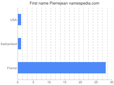 prenom Pierrejean