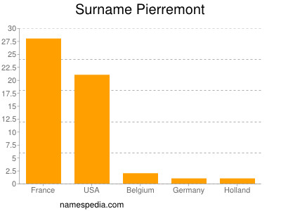 Familiennamen Pierremont
