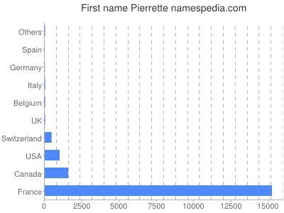 prenom Pierrette