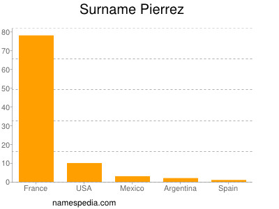 Surname Pierrez