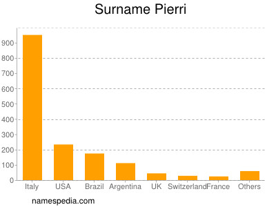 nom Pierri