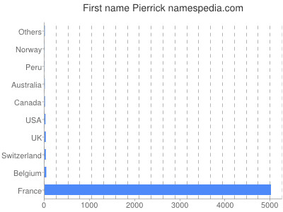 Vornamen Pierrick