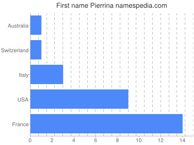 Vornamen Pierrina