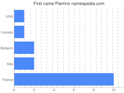 Vornamen Pierrino