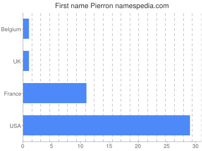 Vornamen Pierron