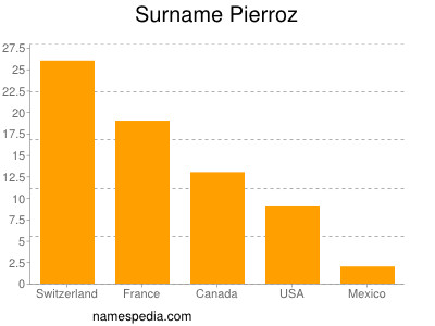 Surname Pierroz