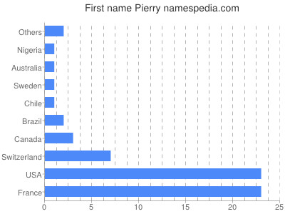 Vornamen Pierry