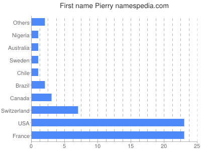 prenom Pierry