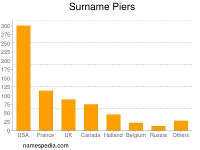 Familiennamen Piers