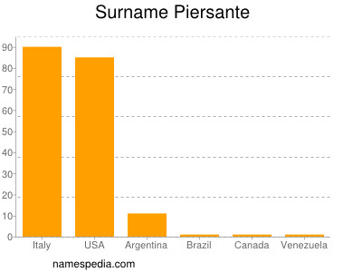 Familiennamen Piersante