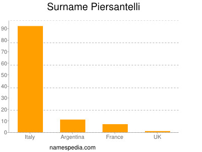 Surname Piersantelli