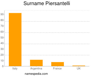 Familiennamen Piersantelli