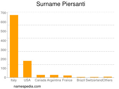 nom Piersanti