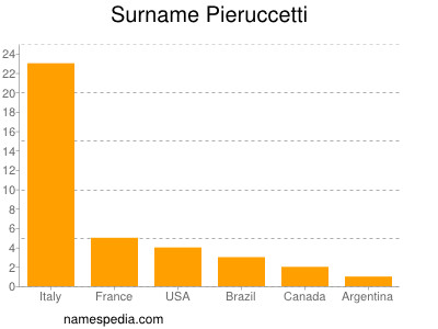 Familiennamen Pieruccetti