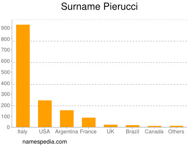 Familiennamen Pierucci