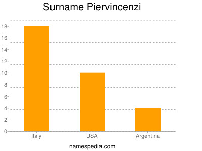 Familiennamen Piervincenzi
