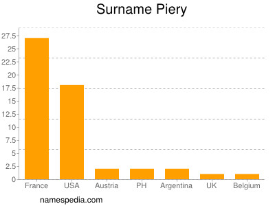 Familiennamen Piery