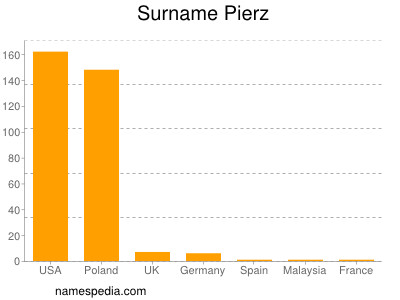 Familiennamen Pierz