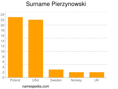 Familiennamen Pierzynowski