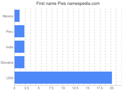 prenom Pies