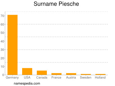 Surname Piesche